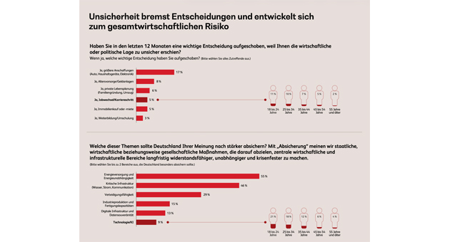 Unsicherheit verzögert Entscheidungen und wirkt zunehmend auf die Wirtschaft - Quelle: BearingPoint